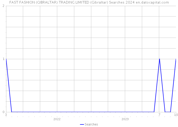 FAST FASHION (GIBRALTAR) TRADING LIMITED (Gibraltar) Searches 2024 