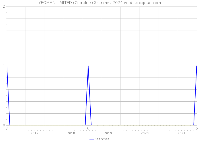 YEOMAN LIMITED (Gibraltar) Searches 2024 