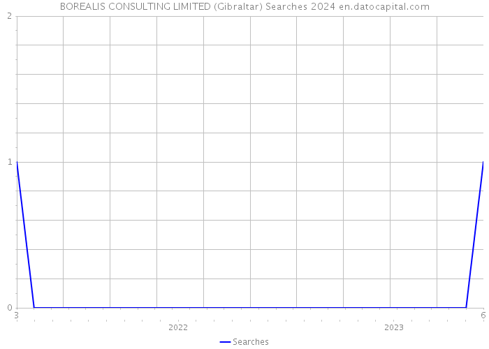 BOREALIS CONSULTING LIMITED (Gibraltar) Searches 2024 