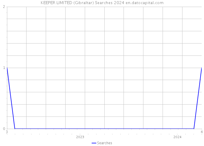 KEEPER LIMITED (Gibraltar) Searches 2024 