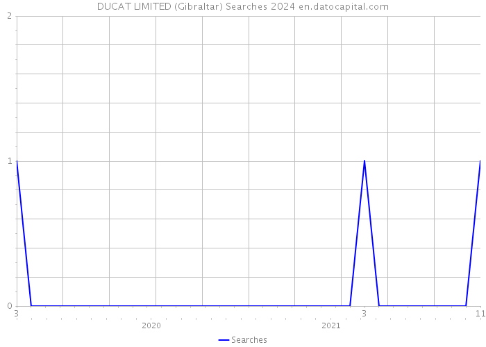 DUCAT LIMITED (Gibraltar) Searches 2024 