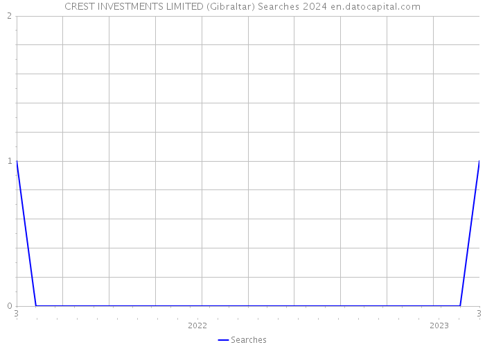 CREST INVESTMENTS LIMITED (Gibraltar) Searches 2024 