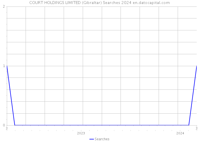COURT HOLDINGS LIMITED (Gibraltar) Searches 2024 