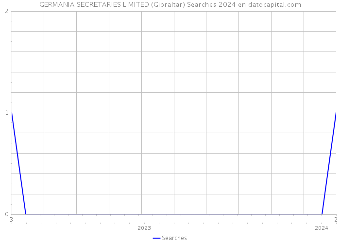 GERMANIA SECRETARIES LIMITED (Gibraltar) Searches 2024 