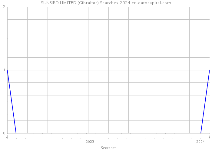 SUNBIRD LIMITED (Gibraltar) Searches 2024 