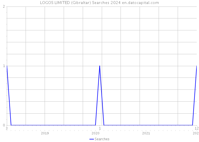 LOGOS LIMITED (Gibraltar) Searches 2024 