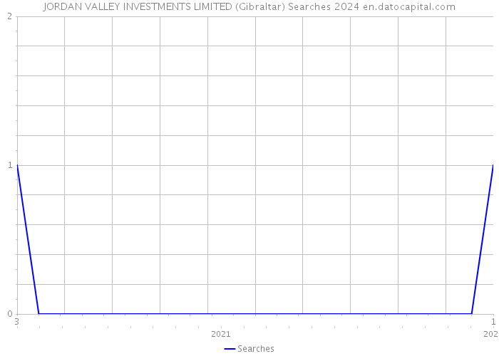JORDAN VALLEY INVESTMENTS LIMITED (Gibraltar) Searches 2024 