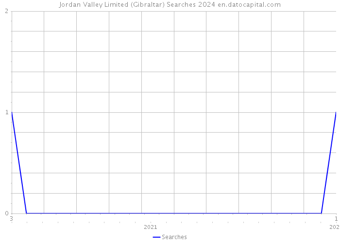 Jordan Valley Limited (Gibraltar) Searches 2024 