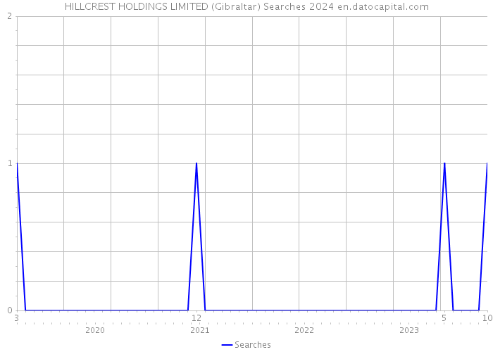 HILLCREST HOLDINGS LIMITED (Gibraltar) Searches 2024 