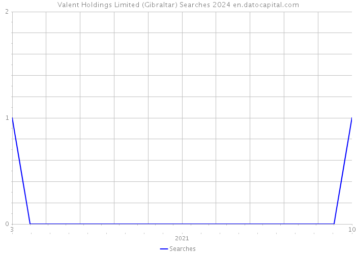 Valent Holdings Limited (Gibraltar) Searches 2024 