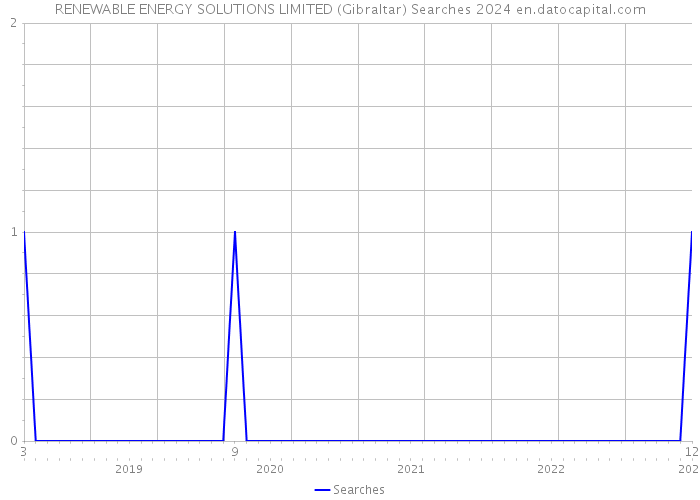RENEWABLE ENERGY SOLUTIONS LIMITED (Gibraltar) Searches 2024 
