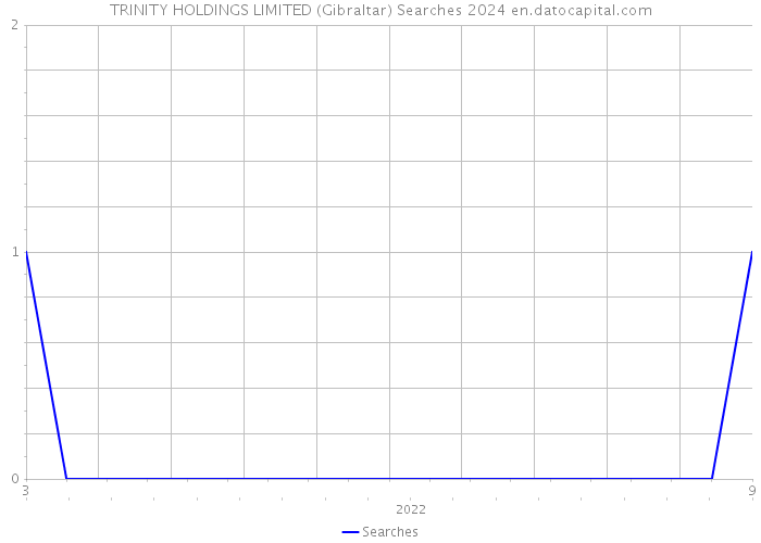 TRINITY HOLDINGS LIMITED (Gibraltar) Searches 2024 