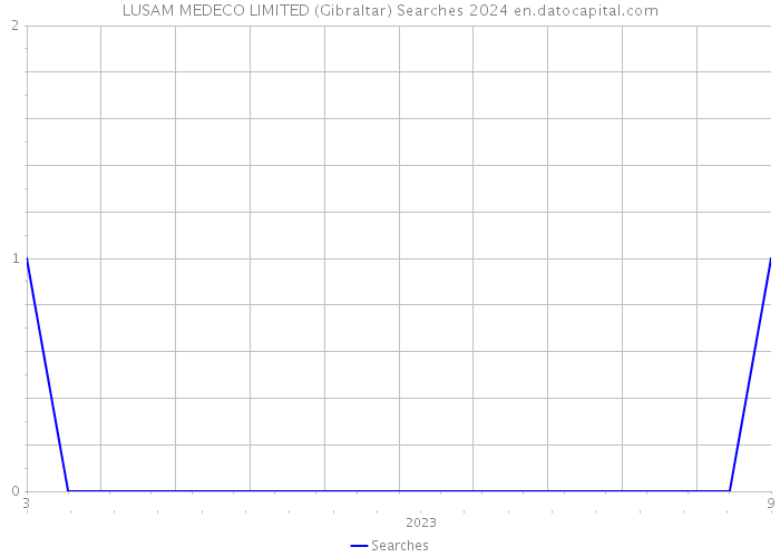 LUSAM MEDECO LIMITED (Gibraltar) Searches 2024 