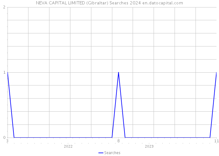 NEVA CAPITAL LIMITED (Gibraltar) Searches 2024 
