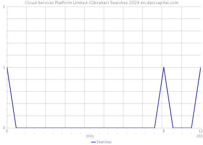 Cloud Services Platform Limited (Gibraltar) Searches 2024 
