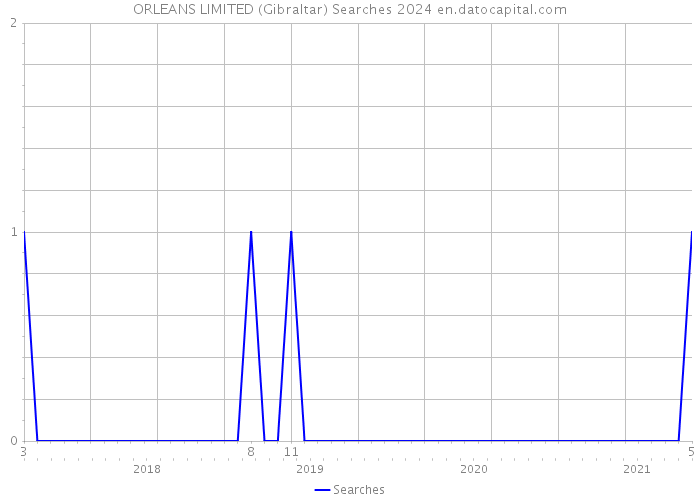 ORLEANS LIMITED (Gibraltar) Searches 2024 
