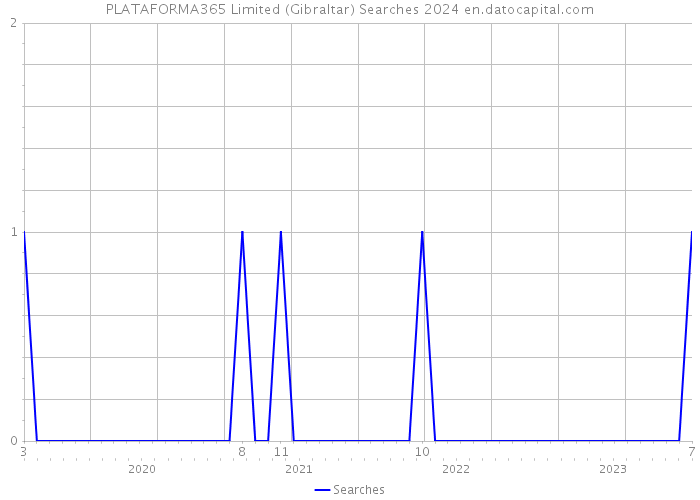 PLATAFORMA365 Limited (Gibraltar) Searches 2024 