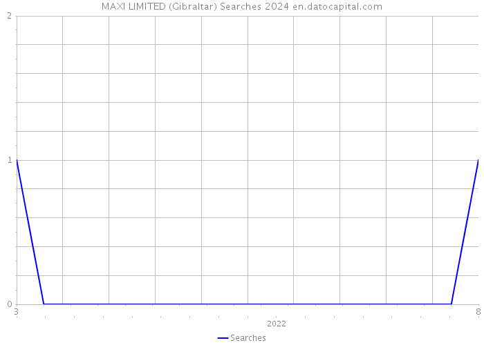 MAXI LIMITED (Gibraltar) Searches 2024 