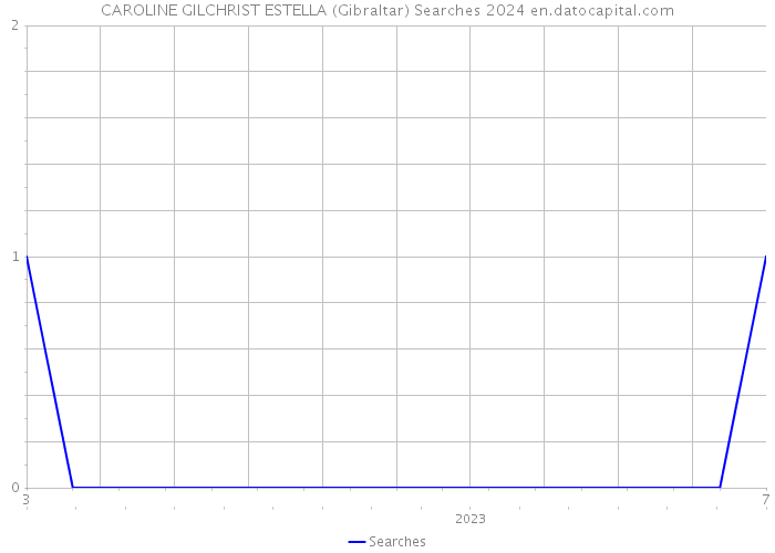 CAROLINE GILCHRIST ESTELLA (Gibraltar) Searches 2024 