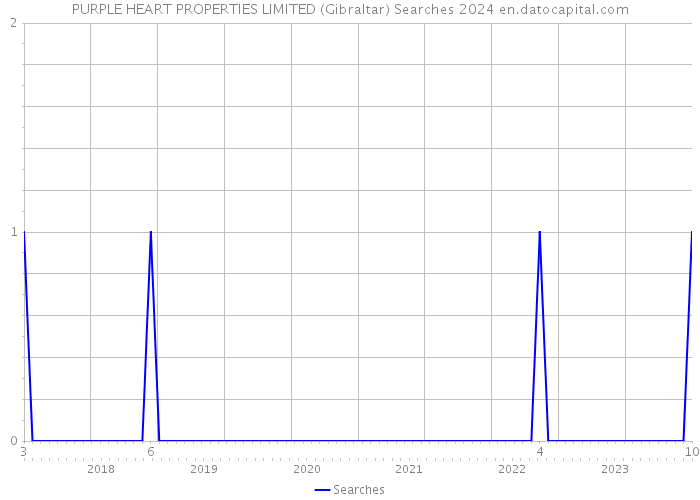 PURPLE HEART PROPERTIES LIMITED (Gibraltar) Searches 2024 