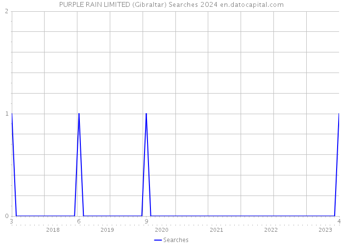 PURPLE RAIN LIMITED (Gibraltar) Searches 2024 