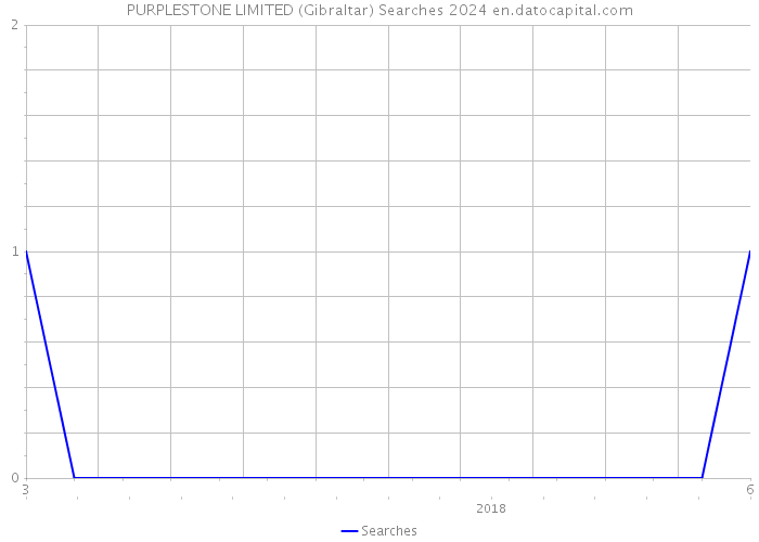 PURPLESTONE LIMITED (Gibraltar) Searches 2024 