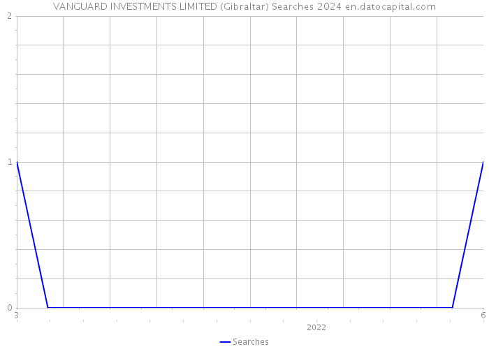VANGUARD INVESTMENTS LIMITED (Gibraltar) Searches 2024 