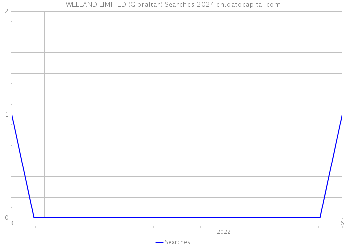 WELLAND LIMITED (Gibraltar) Searches 2024 