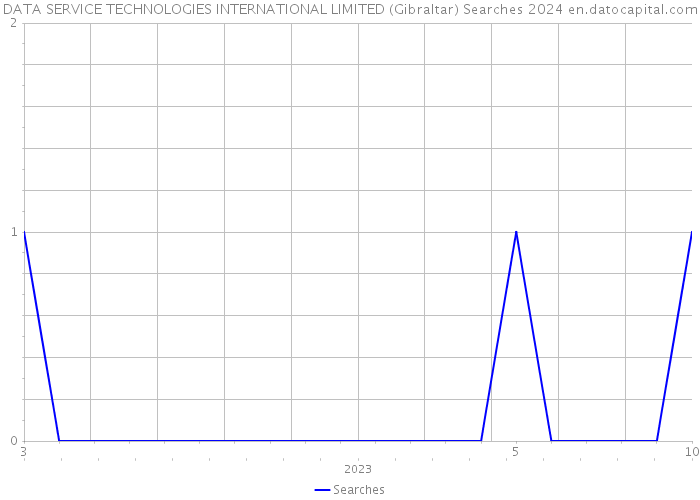 DATA SERVICE TECHNOLOGIES INTERNATIONAL LIMITED (Gibraltar) Searches 2024 