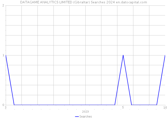 DATAGAME ANALYTICS LIMITED (Gibraltar) Searches 2024 