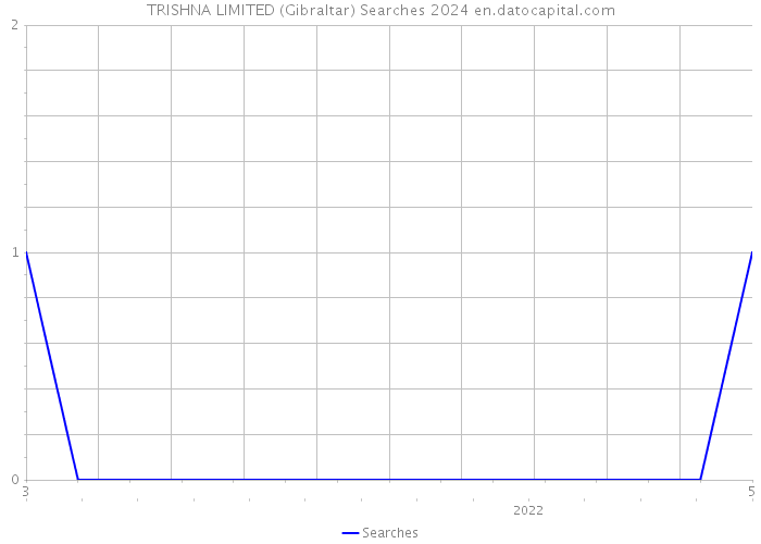 TRISHNA LIMITED (Gibraltar) Searches 2024 