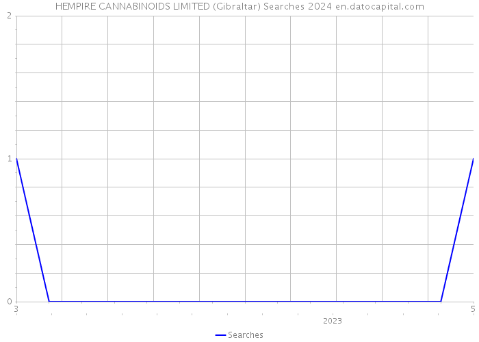 HEMPIRE CANNABINOIDS LIMITED (Gibraltar) Searches 2024 