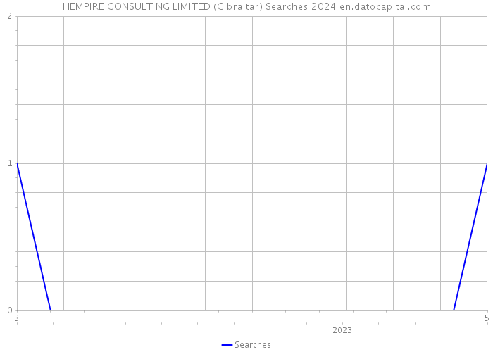 HEMPIRE CONSULTING LIMITED (Gibraltar) Searches 2024 
