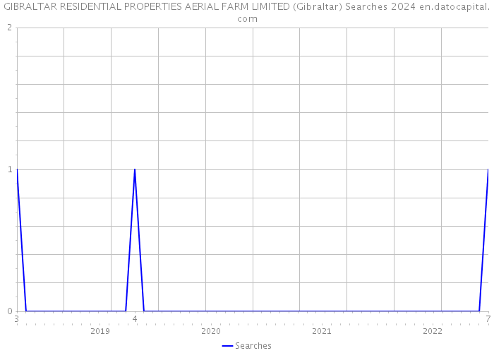 GIBRALTAR RESIDENTIAL PROPERTIES AERIAL FARM LIMITED (Gibraltar) Searches 2024 
