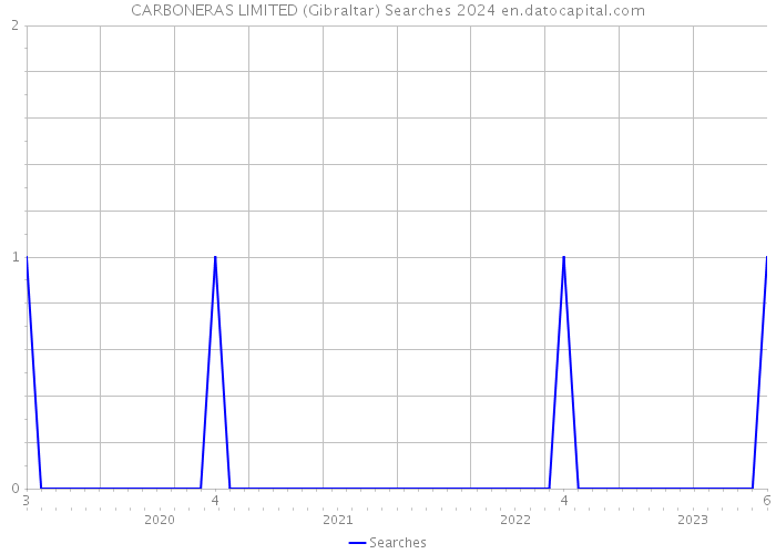 CARBONERAS LIMITED (Gibraltar) Searches 2024 