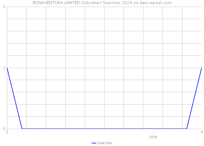 BONAVENTURA LIMITED (Gibraltar) Searches 2024 