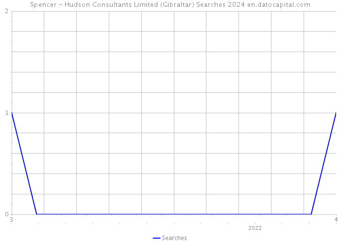 Spencer - Hudson Consultants Limited (Gibraltar) Searches 2024 