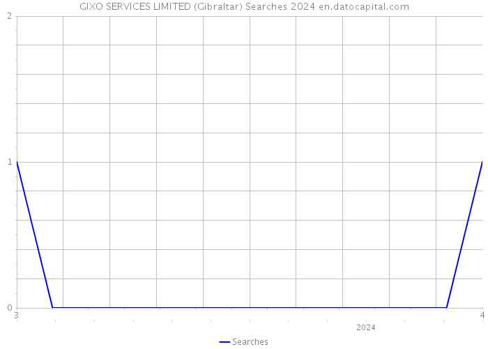 GIXO SERVICES LIMITED (Gibraltar) Searches 2024 