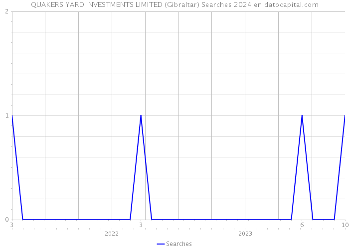 QUAKERS YARD INVESTMENTS LIMITED (Gibraltar) Searches 2024 