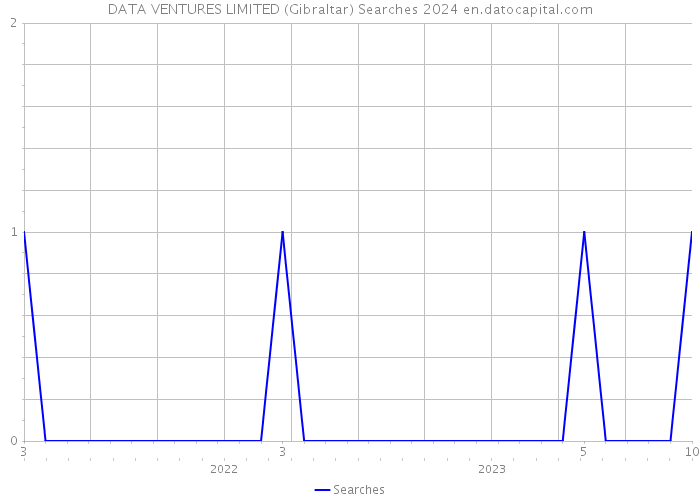 DATA VENTURES LIMITED (Gibraltar) Searches 2024 