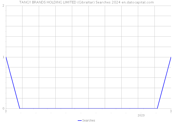 TANGY BRANDS HOLDING LIMITED (Gibraltar) Searches 2024 