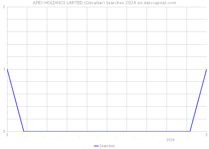 APEX HOLDINGS LIMITED (Gibraltar) Searches 2024 