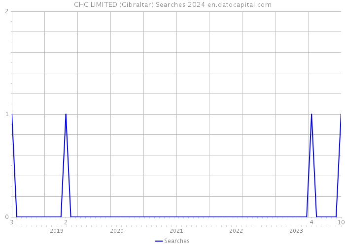 CHC LIMITED (Gibraltar) Searches 2024 