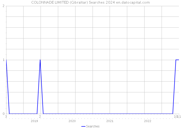 COLONNADE LIMITED (Gibraltar) Searches 2024 