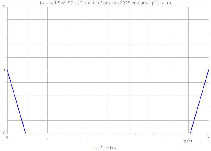 IAIN KYLE WILSON (Gibraltar) Searches 2023 