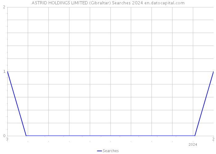 ASTRID HOLDINGS LIMITED (Gibraltar) Searches 2024 