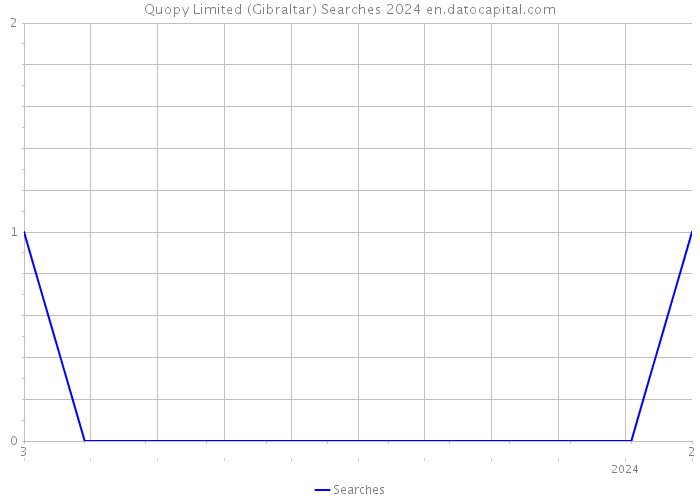 Quopy Limited (Gibraltar) Searches 2024 