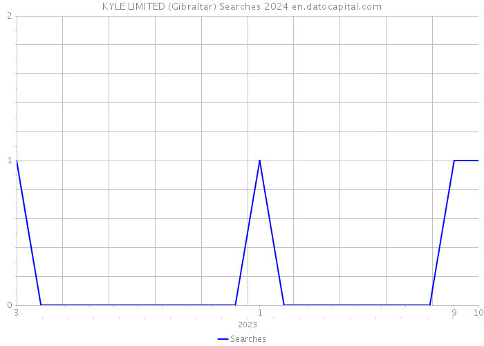 KYLE LIMITED (Gibraltar) Searches 2024 