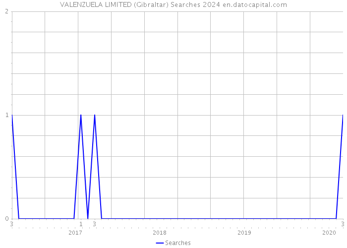 VALENZUELA LIMITED (Gibraltar) Searches 2024 