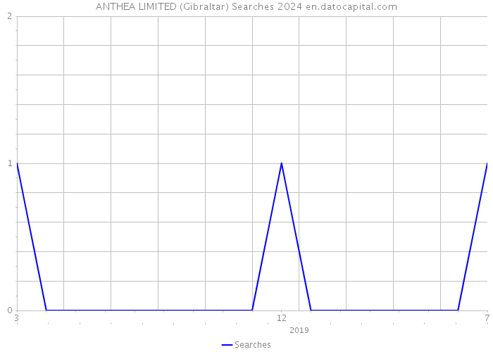ANTHEA LIMITED (Gibraltar) Searches 2024 